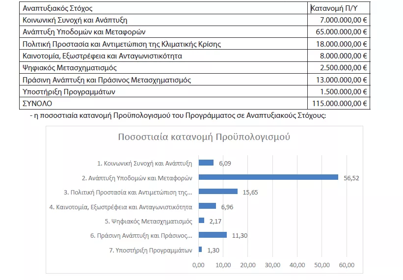 Κατανομή του Προϋπολογισμού του Προγράμματος ΠΠΑ σε Αναπτυξιακούς Στόχους